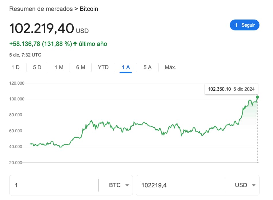 Bitcoin supera los 100.000 dólares y bate su máximo de todos los tiempos, adentrándose en territorio inexplorado