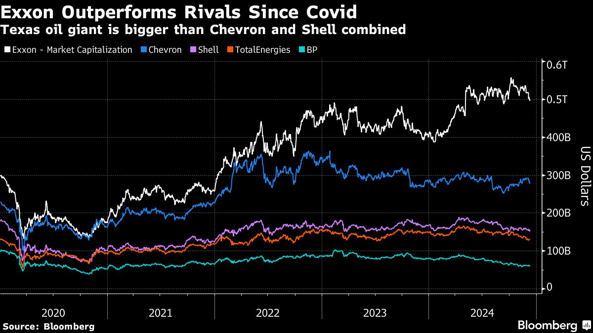 Exxon raises capital spending as worldwide oil glut looms