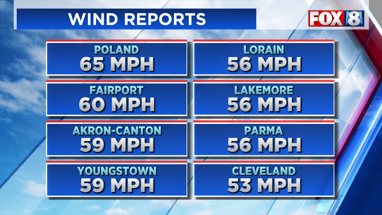 Wind gusts reach over 60 mph Sunday night