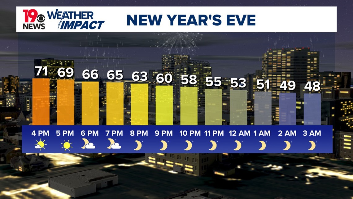 Warm weather to end 2024, but big changes on the way next week