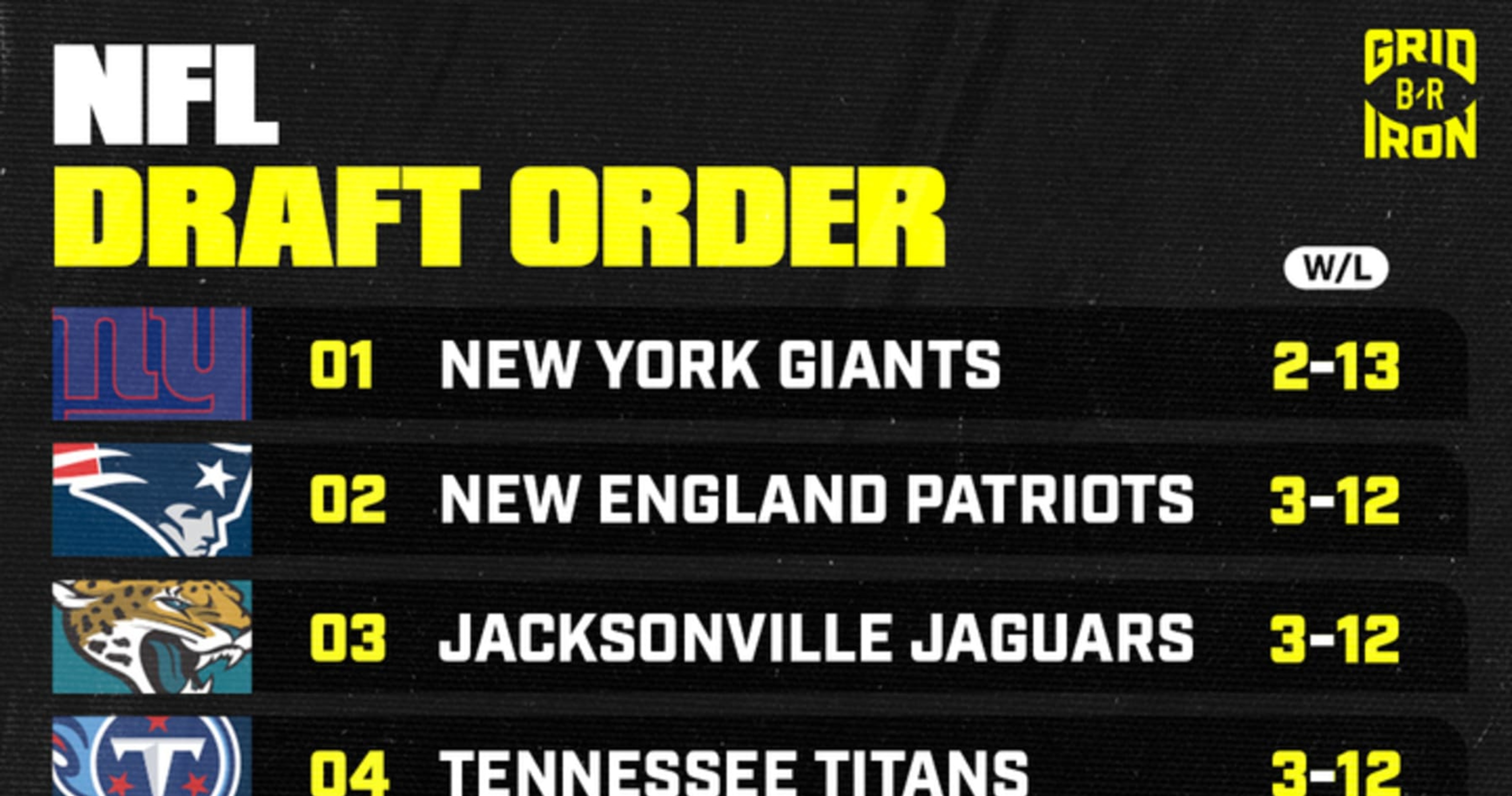 Updated 2025 NFL Draft Order Following Week 16 Sunday Results