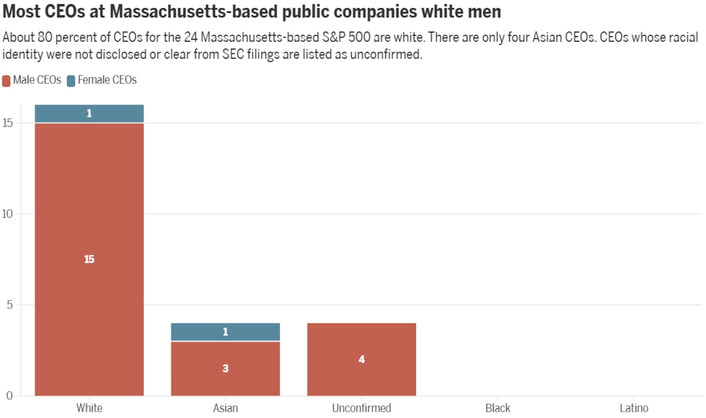 S&P 500 companies in Massachusetts have mostly white, male CEOs