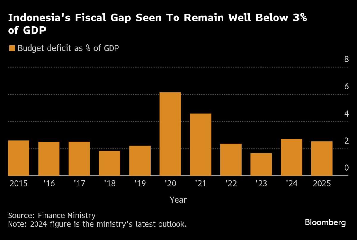 Rupiah Slumps on Scaled-Back Tax Hike Even as Finance Chief Downplays Deficit