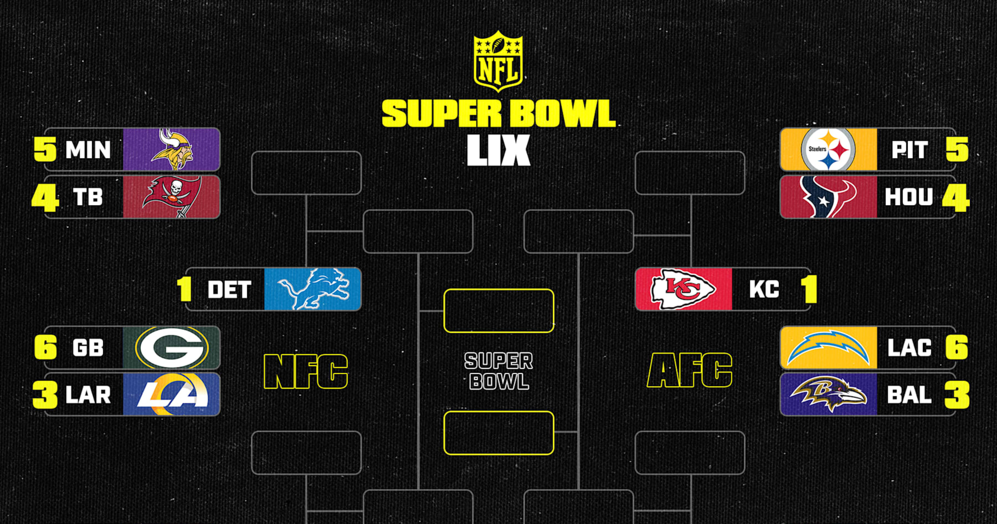 NFL Playoff Bracket Picture 2024-25: AFC, NFC Standings After Week 17 Early Slate