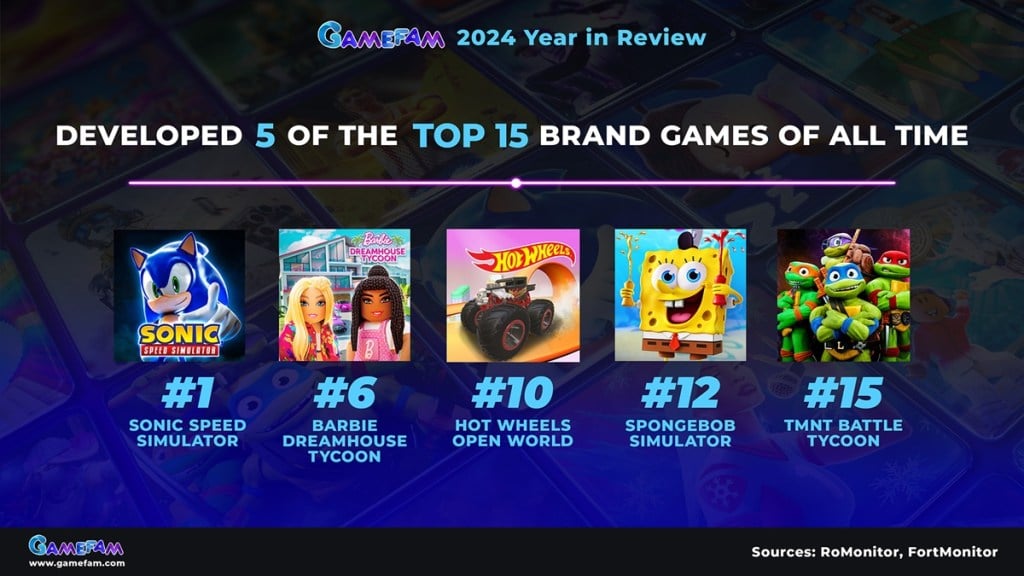 Gamefam closes year of growth with 5 of top 15 branded games on Roblox